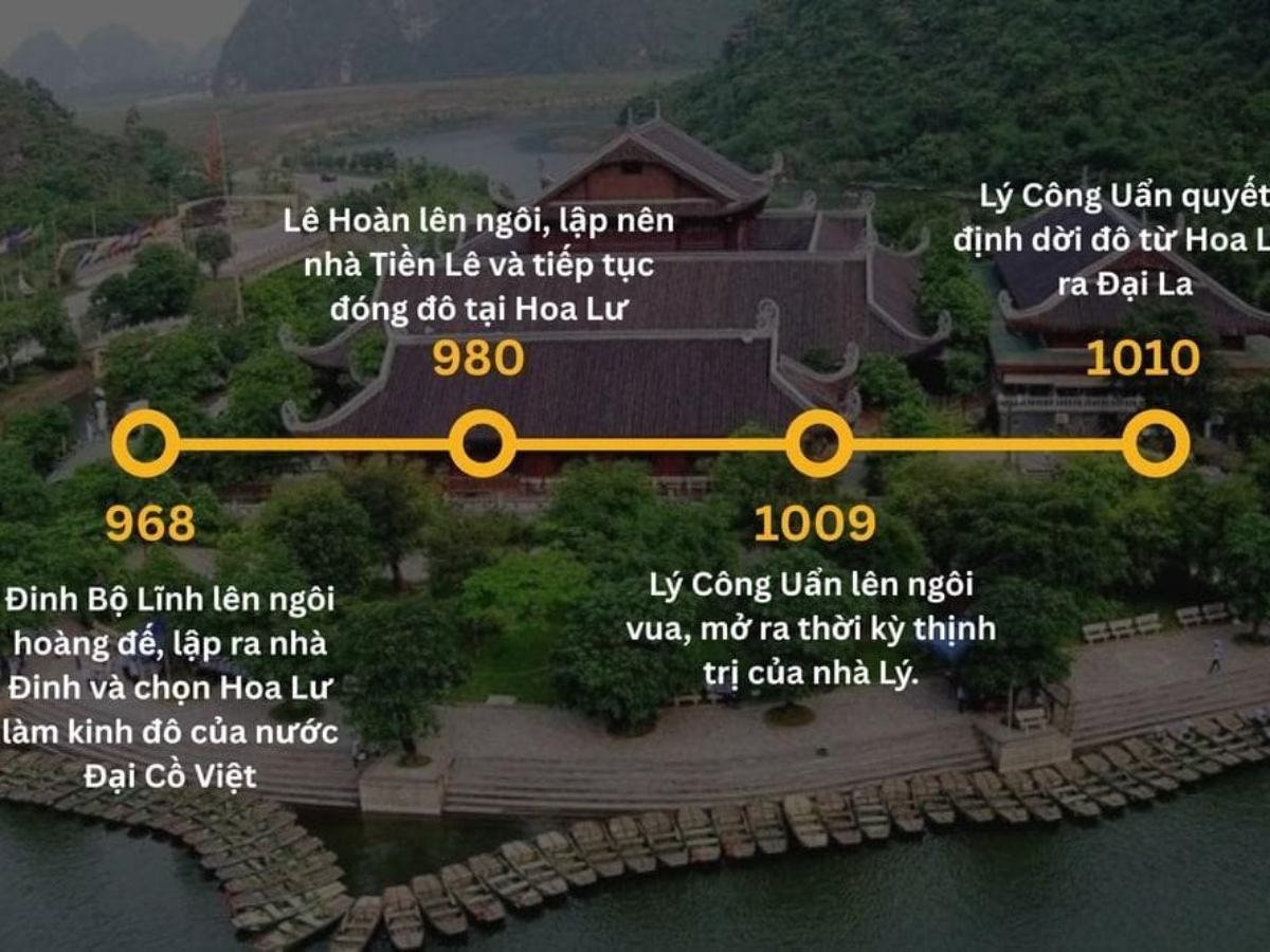 Dòng thời gian lịch sử kinh đô Hoa Lư qua các triều đại.
