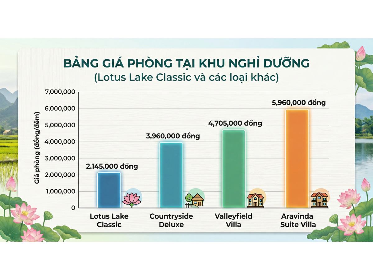 Bảng giá phòng tại Aravinda Resort Ninh Binh. (Nguồn: Sưu tầm)